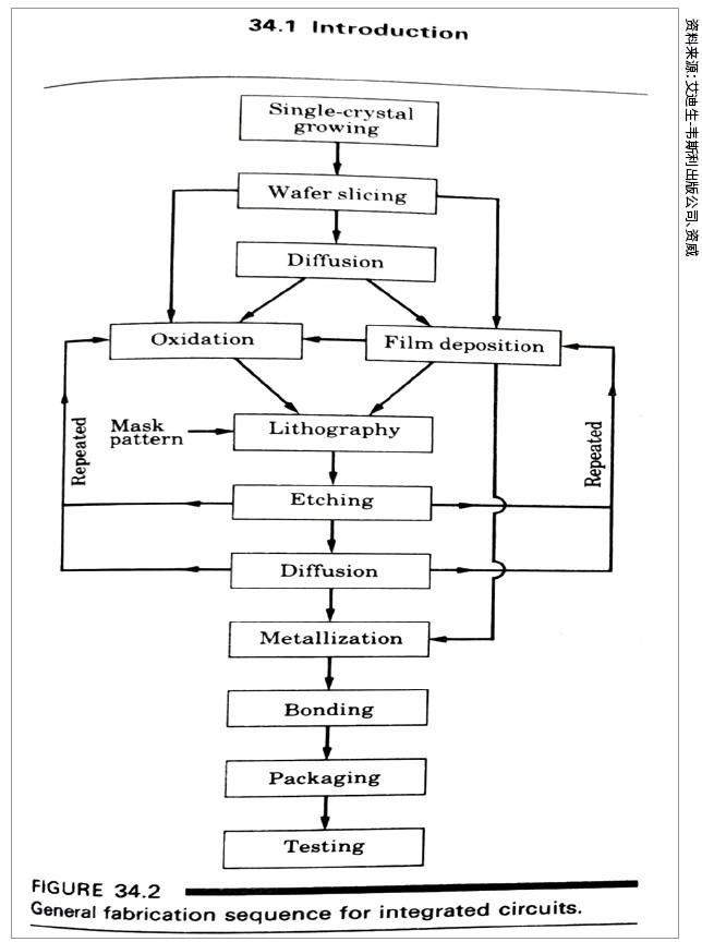 Semiconductor supply chain diagram, Kalpakjian textbook